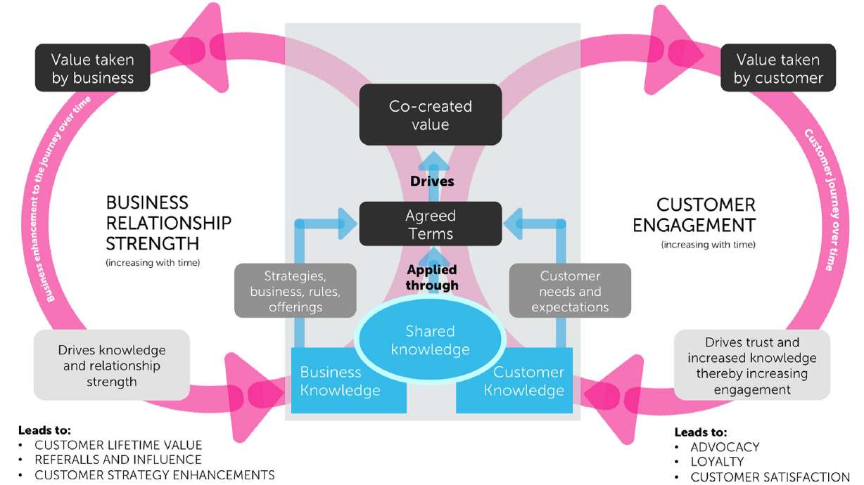 Research from Thunderhead.com Reveals Bold New Framework for Redefining Customer Engagement in the Digital Era