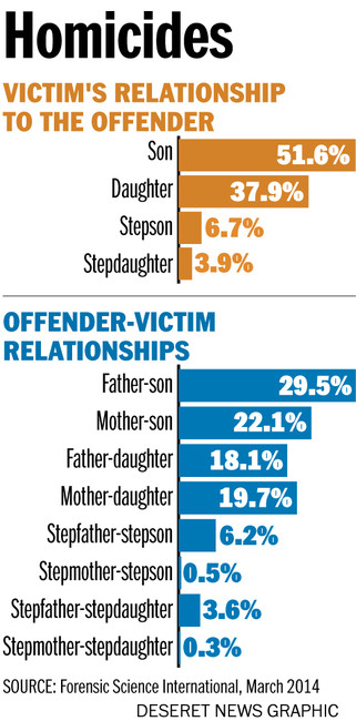 Fathers as likely as mothers to kill their infants, study shows