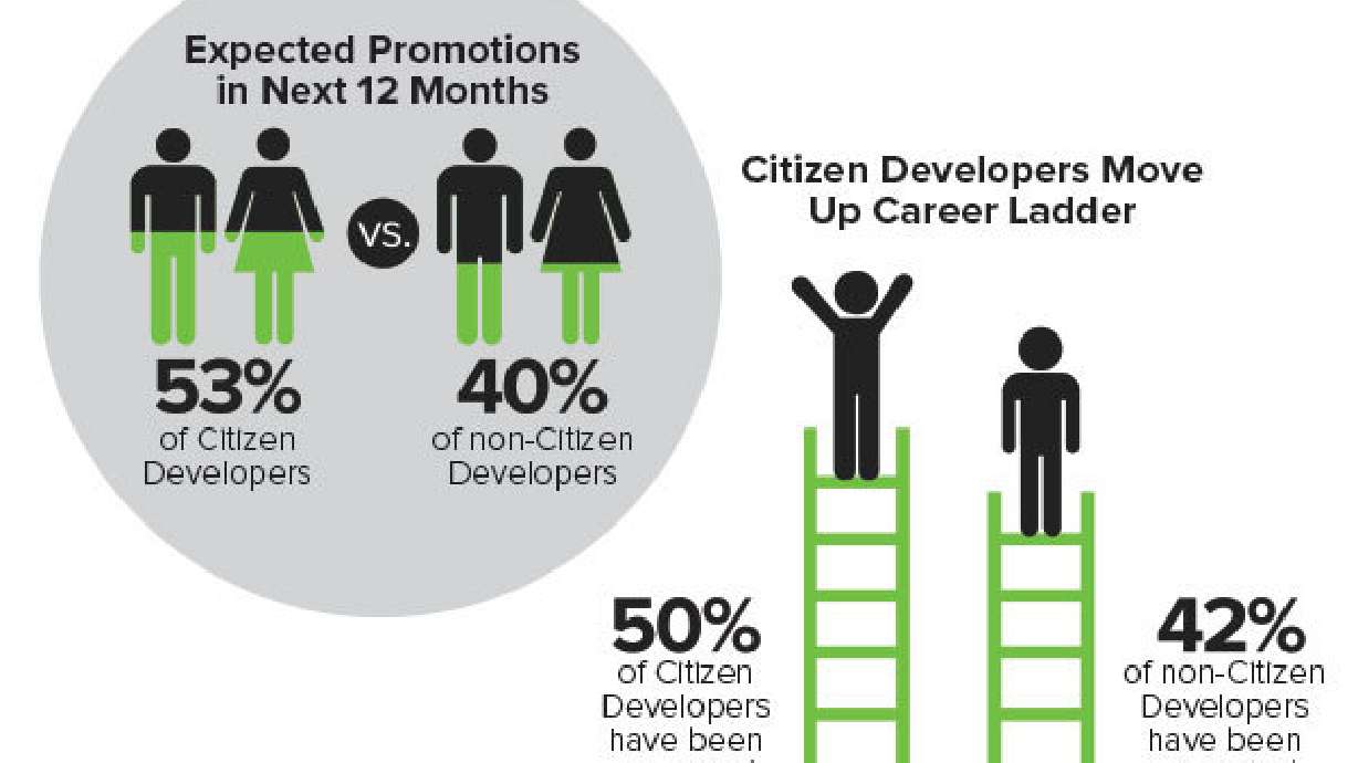 Citizen Developers Reshaping Business Software, TrackVia Report Shows