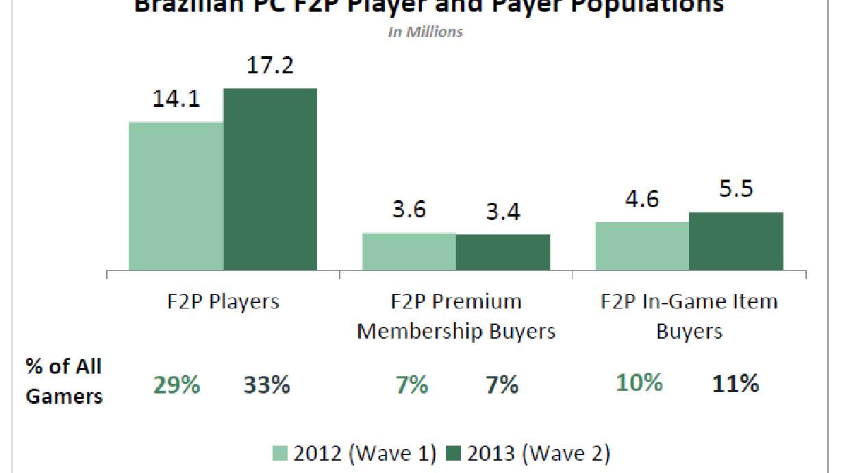Brazil Fertile Ground for Free-to-Play Games