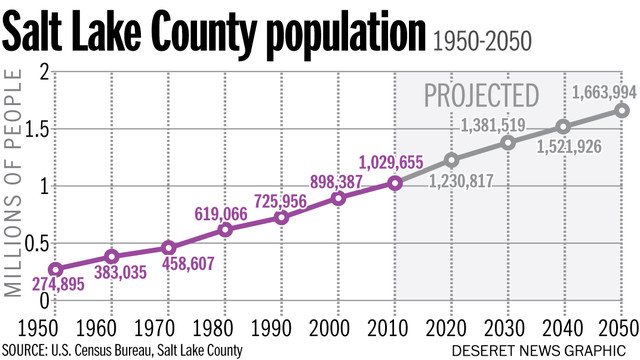 Utah No. 2 in nation for urban sprawl, study shows