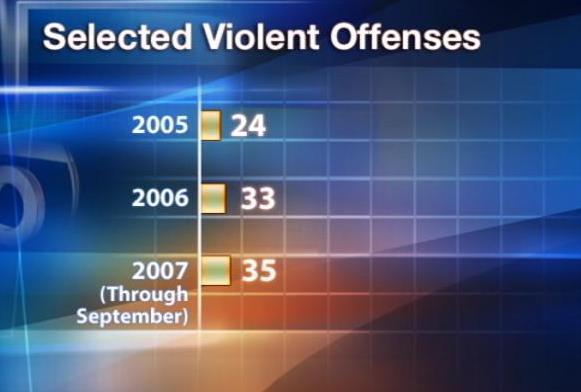 Police Records Show Dramatic Increase In Park Crime