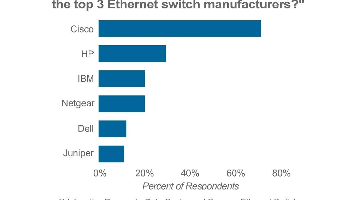 HP Makes Strong Showing in Infonetics Ethernet Switch Buyer Survey