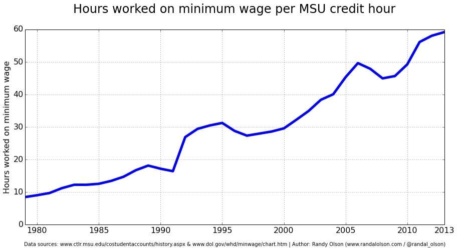Graph: Randy Olson