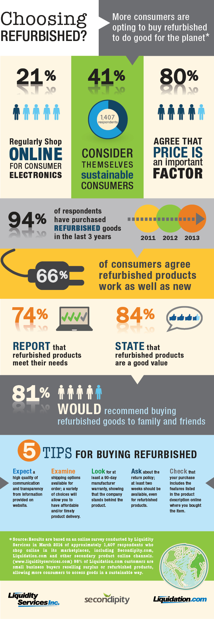 Consumers Choosing Refurbished Products to be Environmentally Responsible, According to Liquidity Services’ Survey