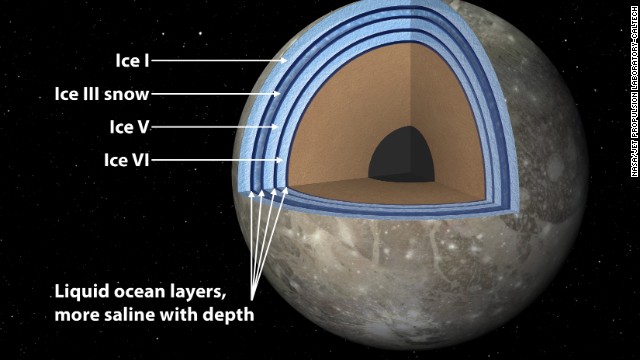A 'club sandwich' may support life on Jupiter's moon Ganymede