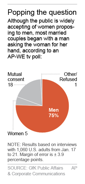 If it's OK for women to propose, why don't they?