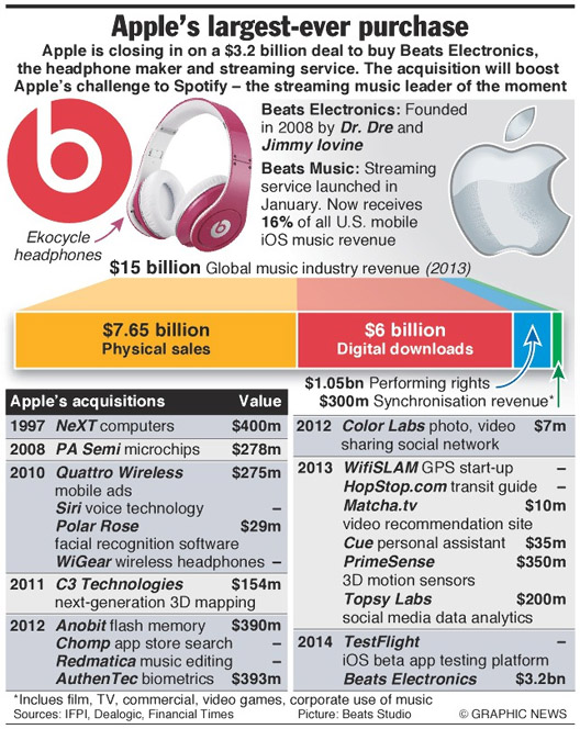 Report: Apple on verge of buying Beats for $3.2B