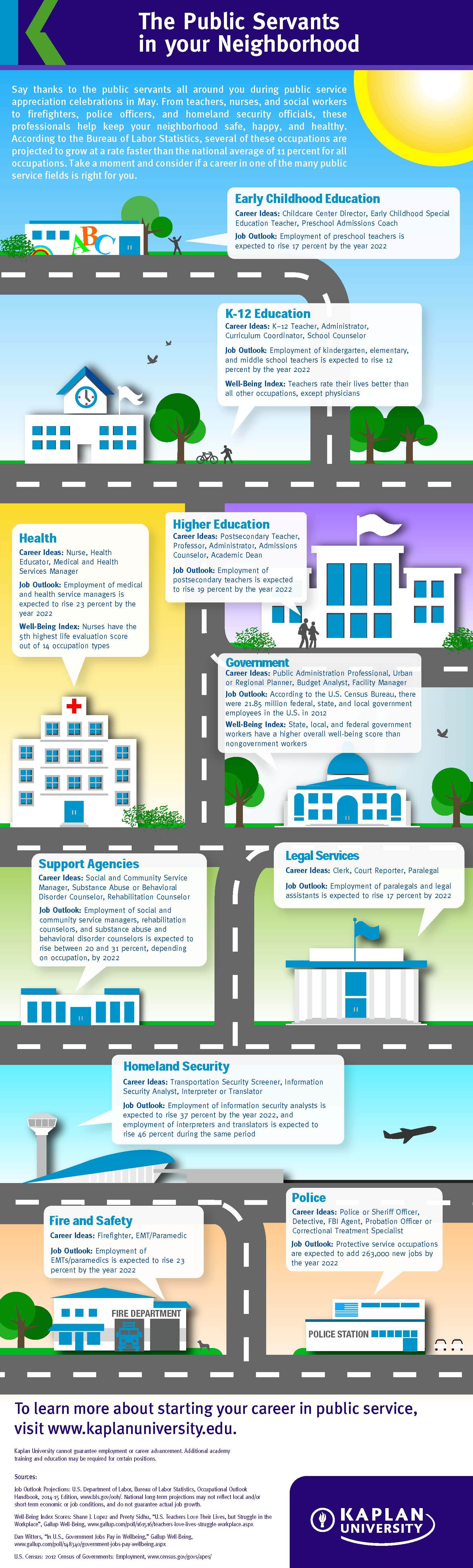 Public Service Occupations Projected to Grow at a Rate Faster Than National Average by 2022