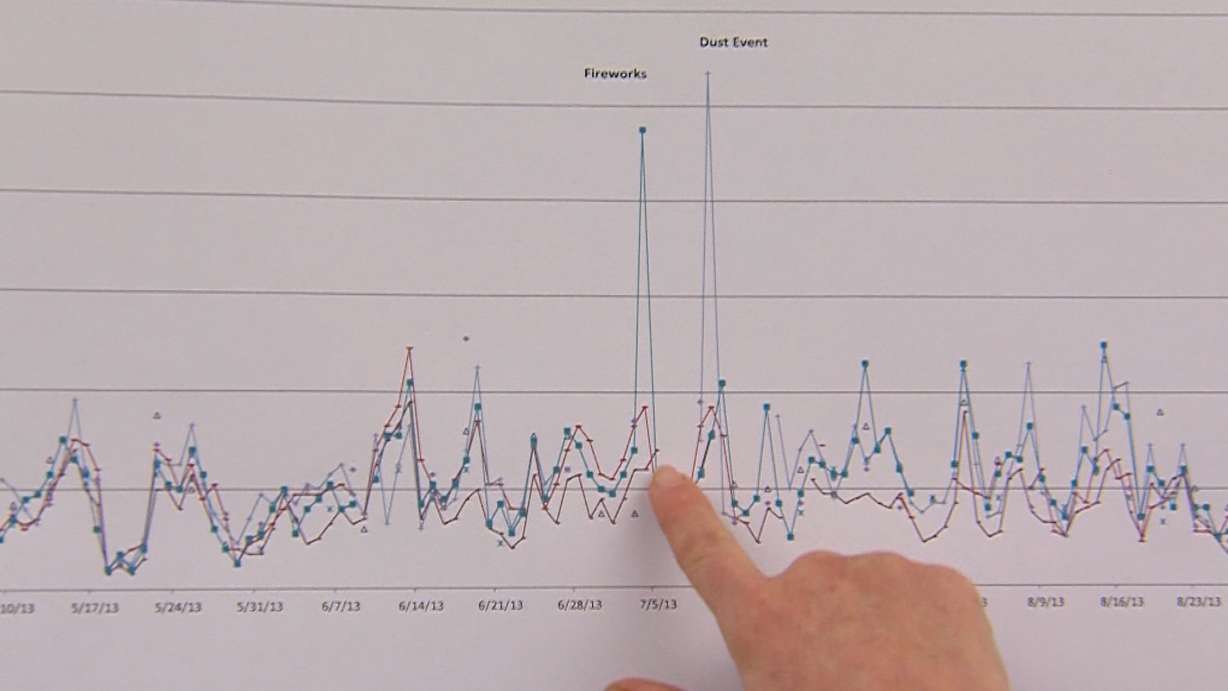 SLC mayor proposes canceling fireworks shows
