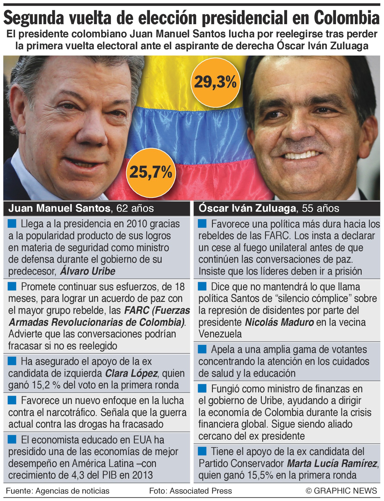 Santos y Zuluaga luchan por presidencia