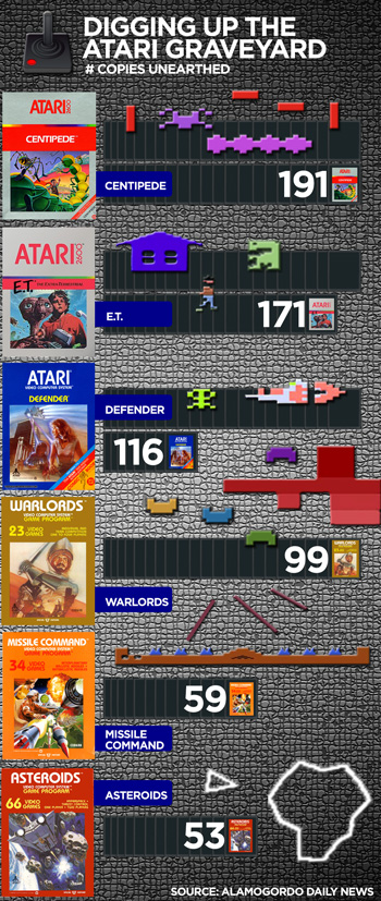 Atari games unearthed in dig may go to Smithsonian