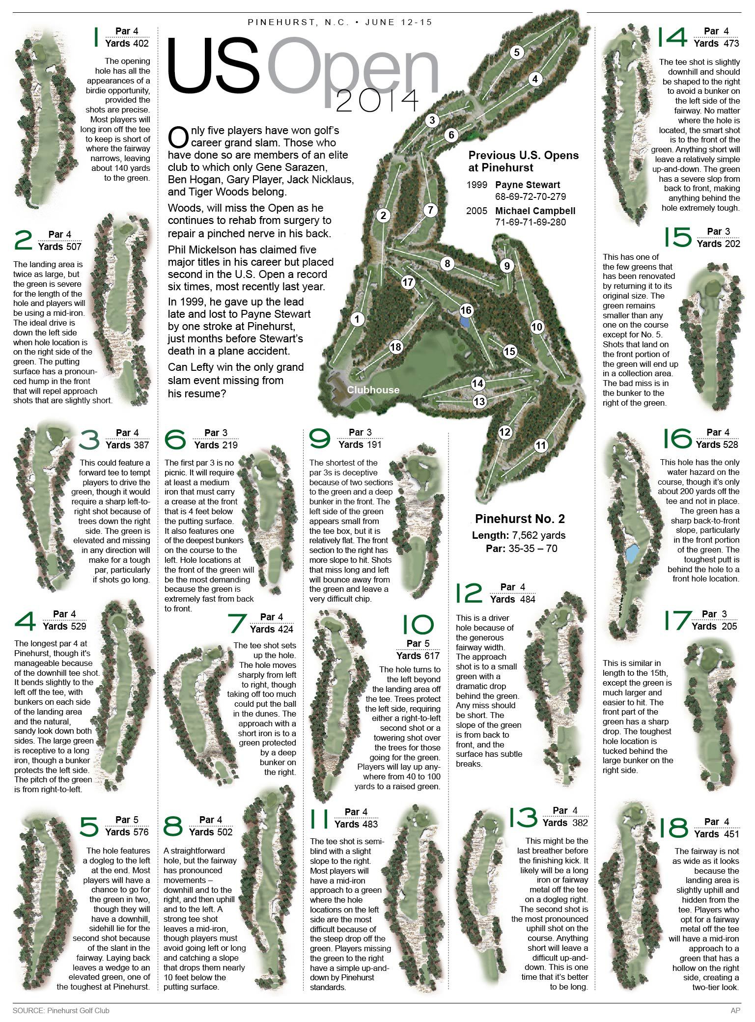 Hole by hole for the US Open