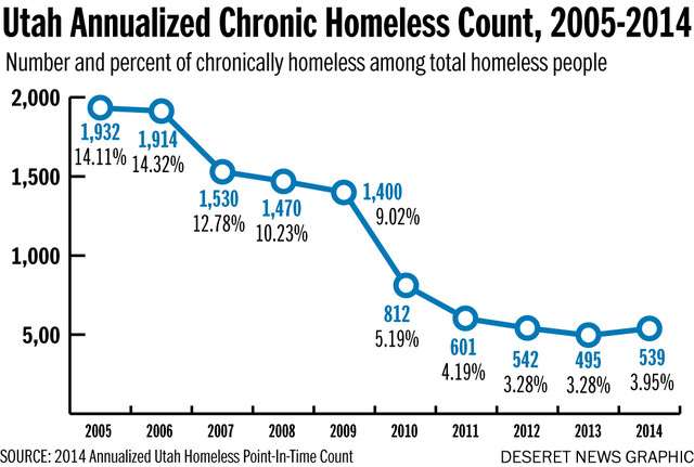 SLC involved in effort to house 100K chronically homeless