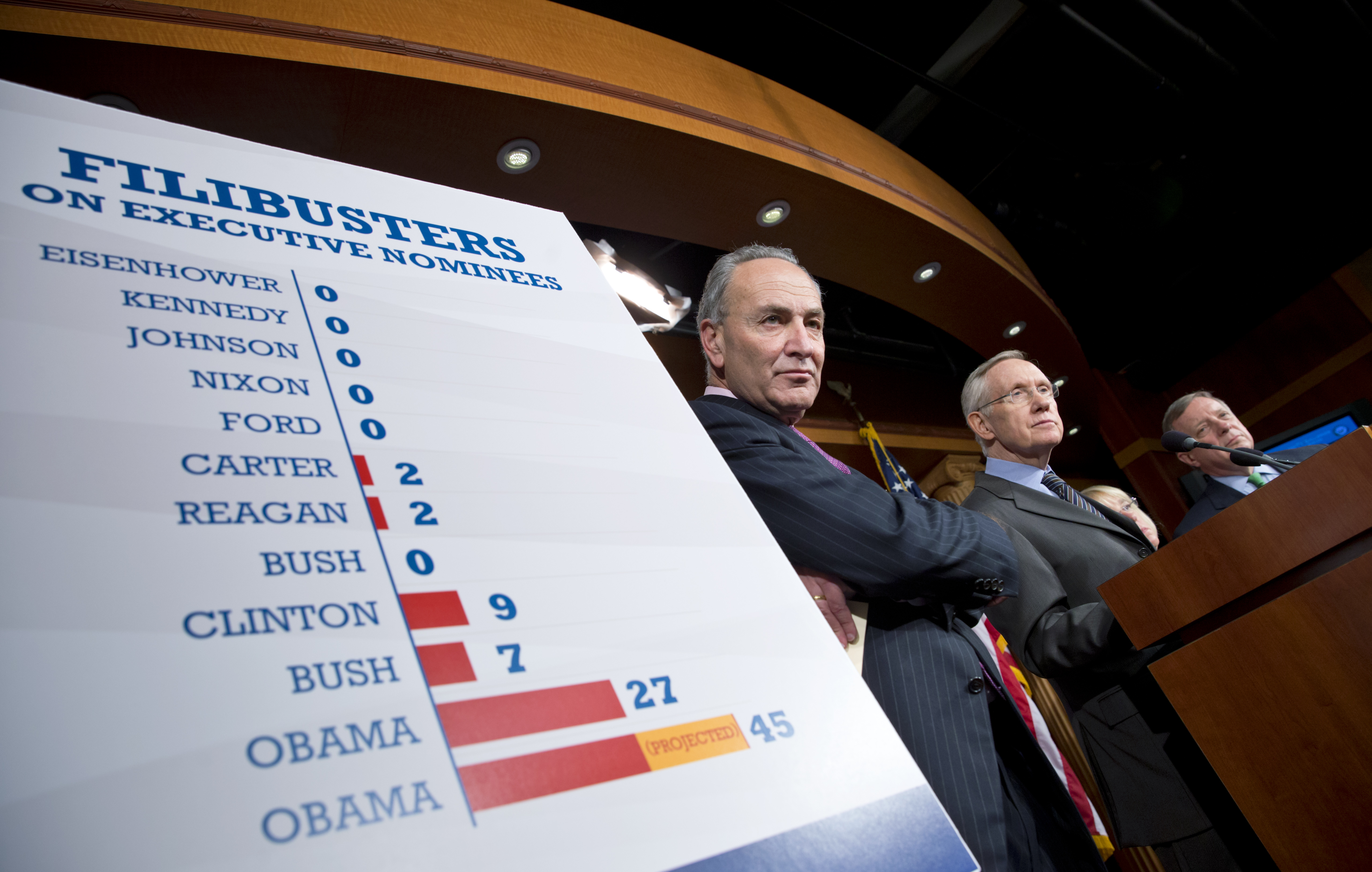 Filibuster weakened, Senate OK'ing judges faster