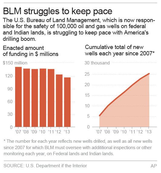 Feds aren't inspecting 4 in 10 higher-risk wells
