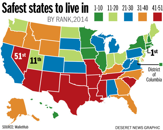 Utah ranks as 11th safest state nationwide, website says