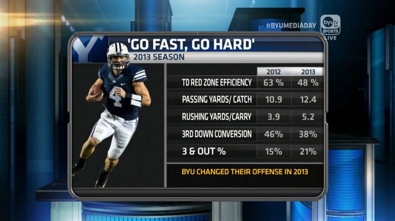 Red zone improvement among keys to BYU's offensive success