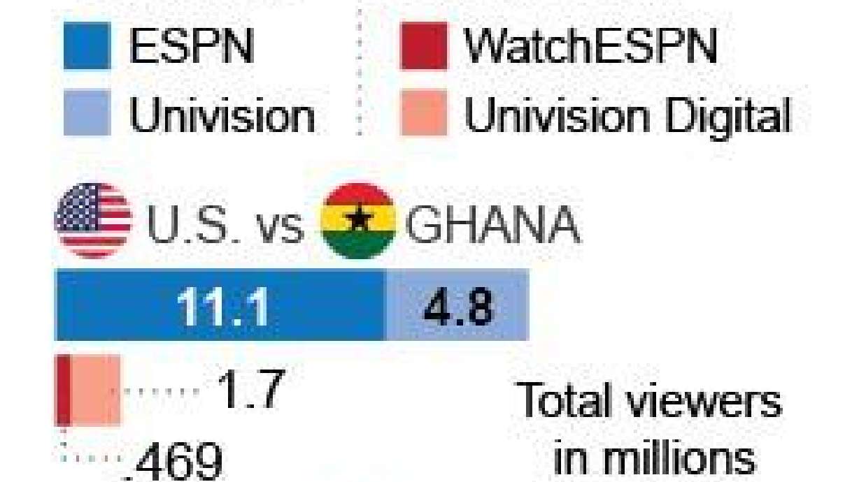 US World Cup players buoyed by large audience