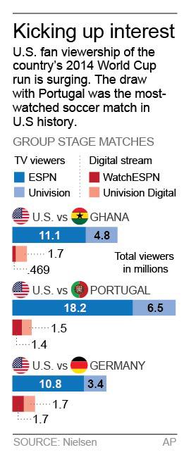 Graphic compares total TV and online viewers 
for the three U.S. World Cup group matches