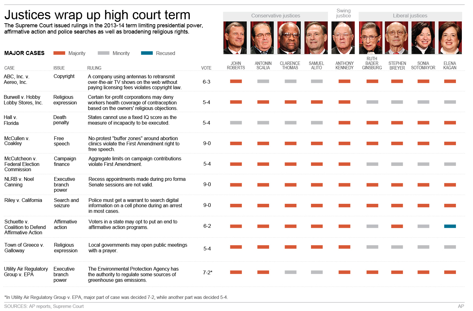 Justices sometimes do agree: Your privacy matters