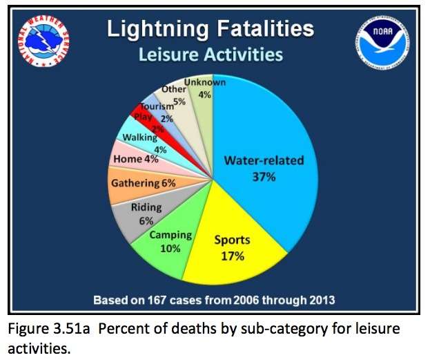 80% of lightning strike victims are men, study finds