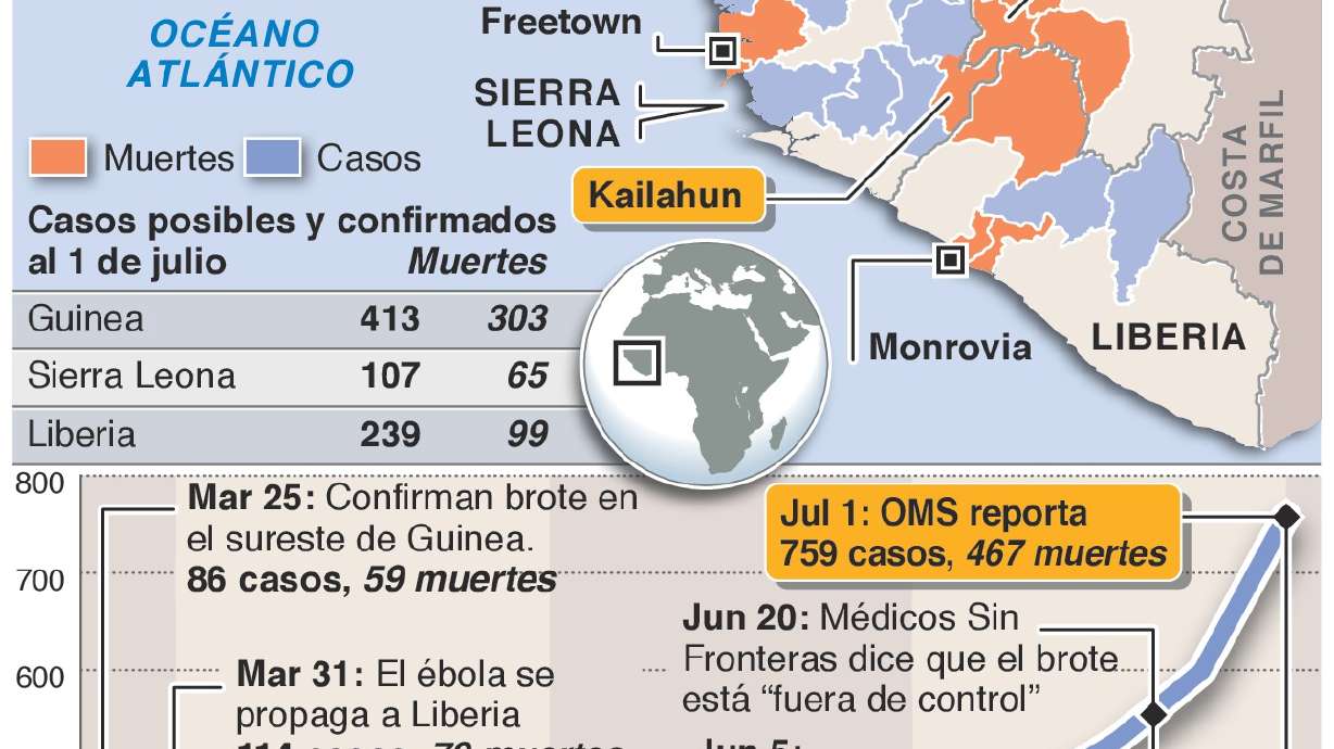 467 muertos por ébola en África occidental