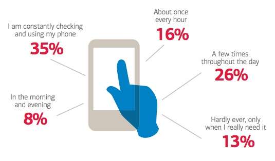 Feel naked without your phone? You’re not alone