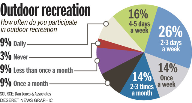 Outdoor recreation 'very important' to most Utahns, study shows