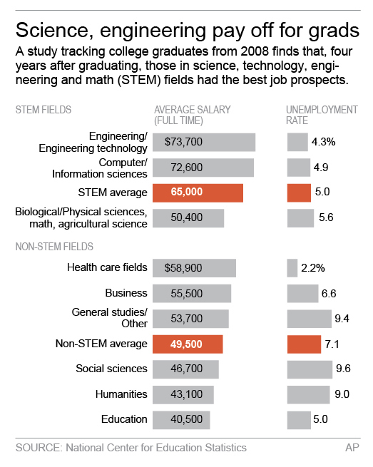 Survey finds math, science grads earn top dollar