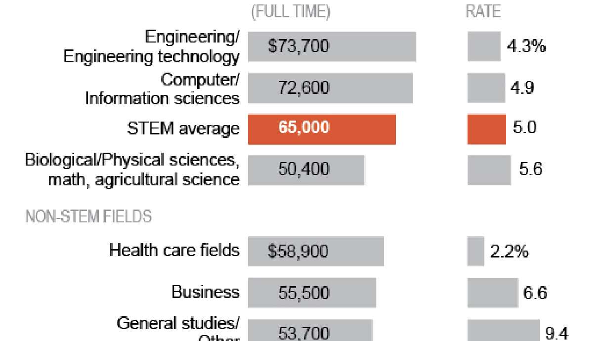 Survey finds math, science grads earn top dollar