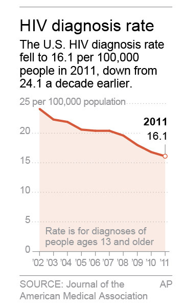 HIV diagnosis rate fell by third in US over decade