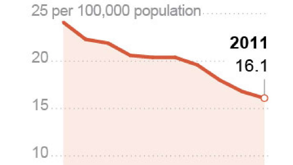 HIV diagnosis rate fell by third in US over decade