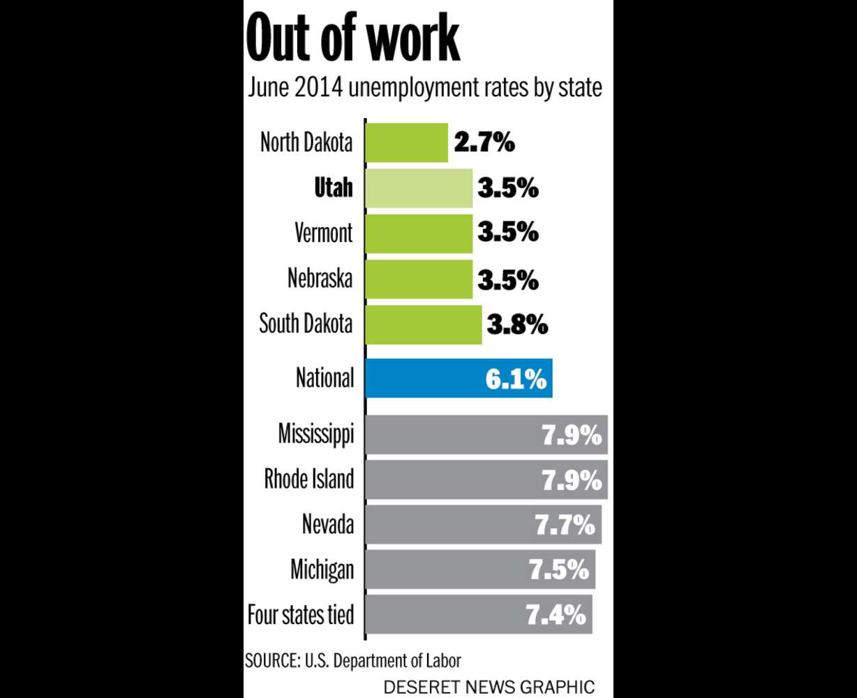 Report: Utah unemployment rate second lowest in US