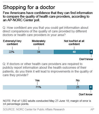Check doctors' vitals, before they check yours