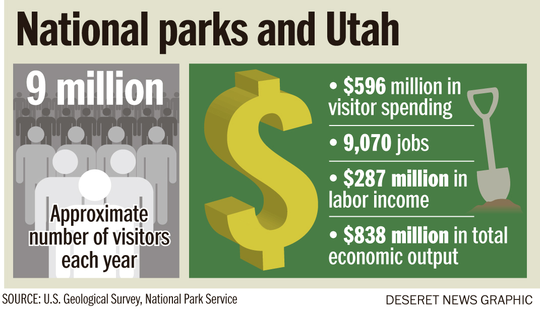Utah parks visitors spend $596M, communities benefit