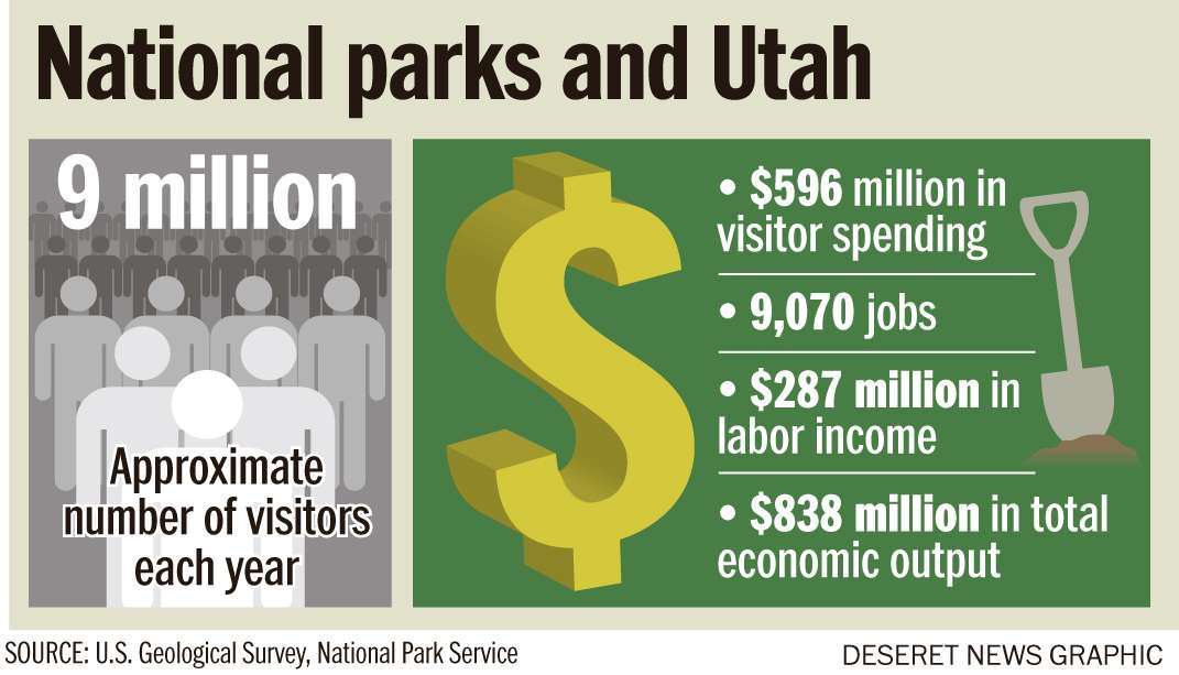 Utah parks visitors spend $596M, communities benefit