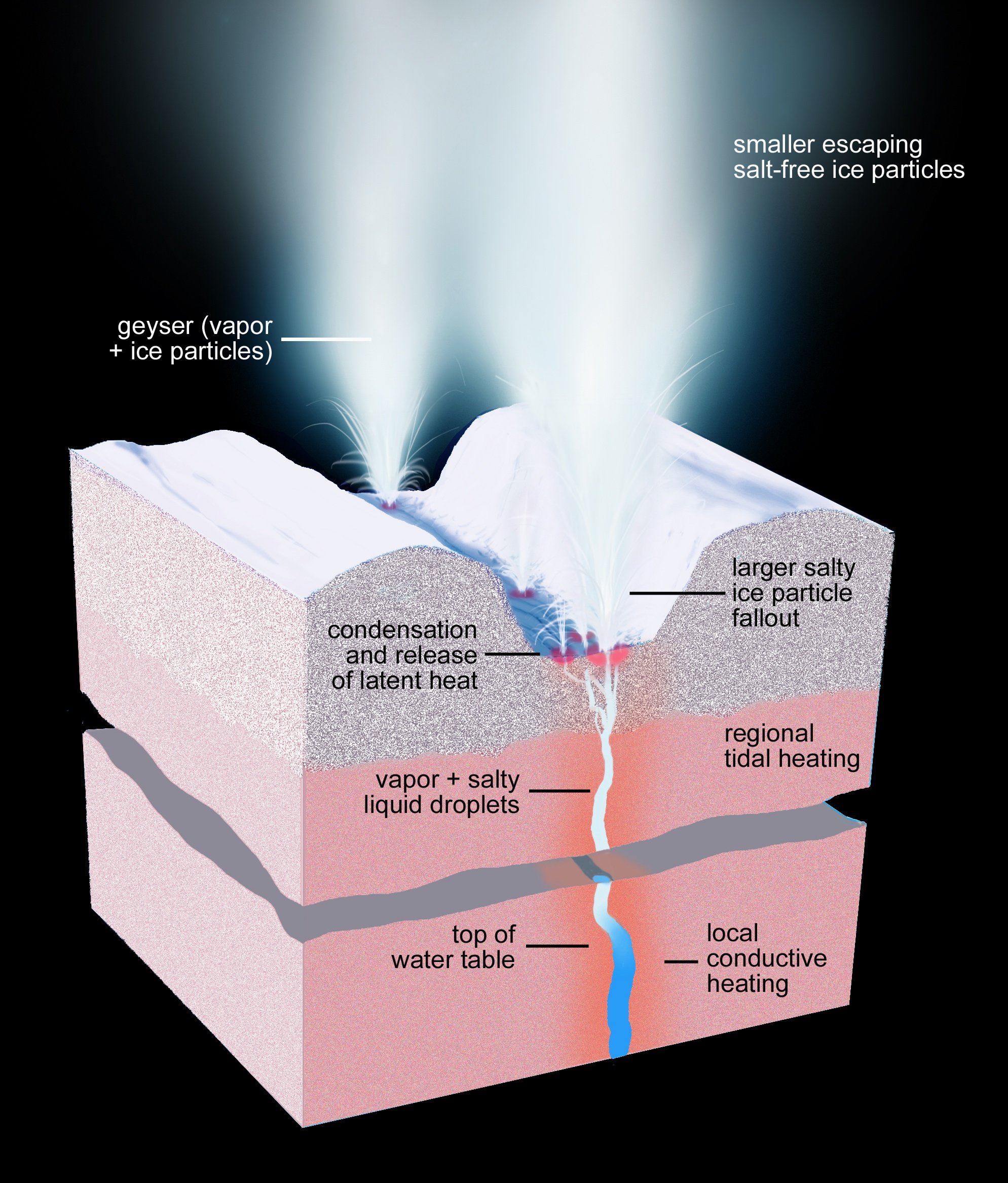 NASA finds evidence of liquid water on surface of Saturn moon