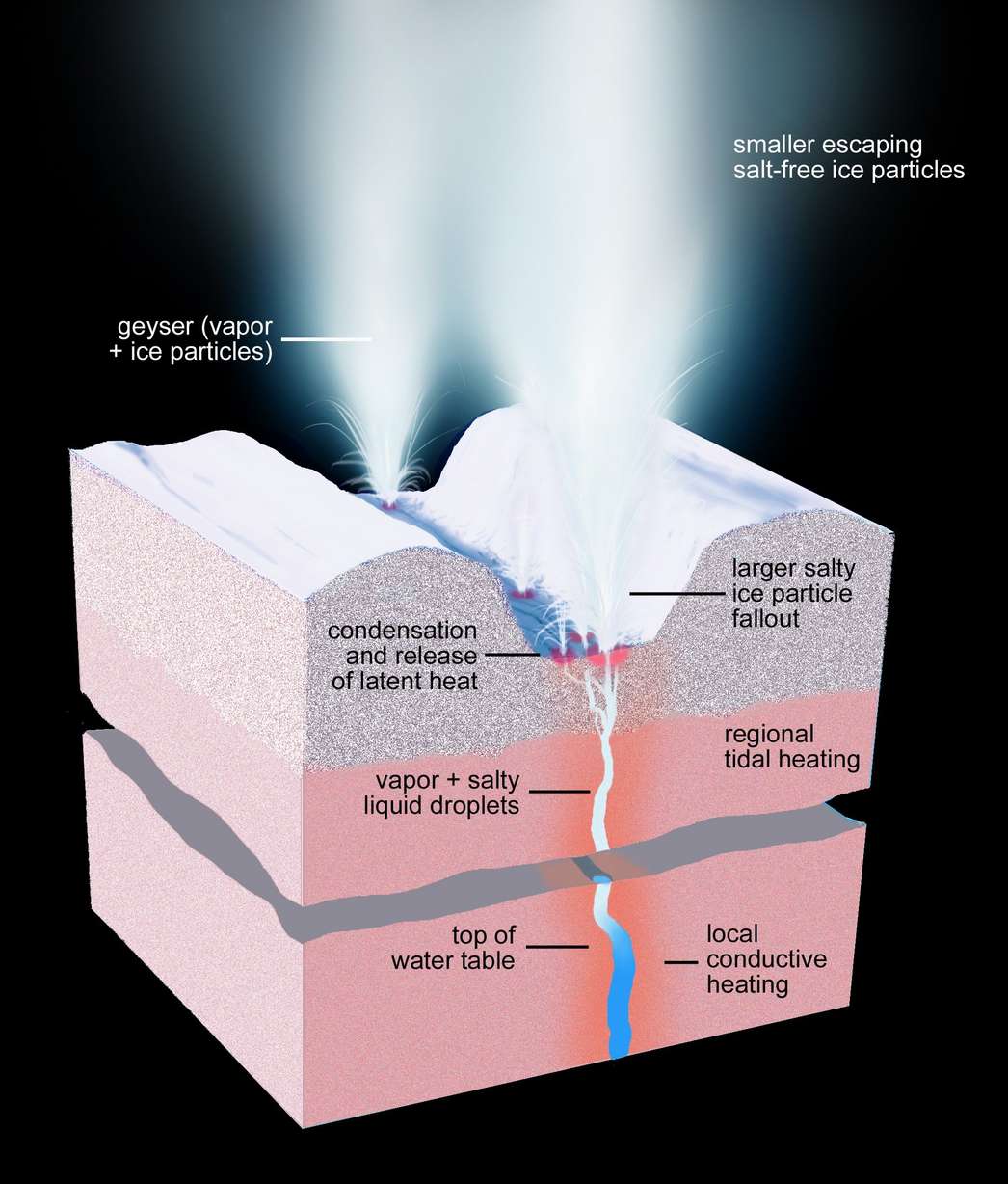 NASA finds evidence of liquid water on surface of Saturn moon