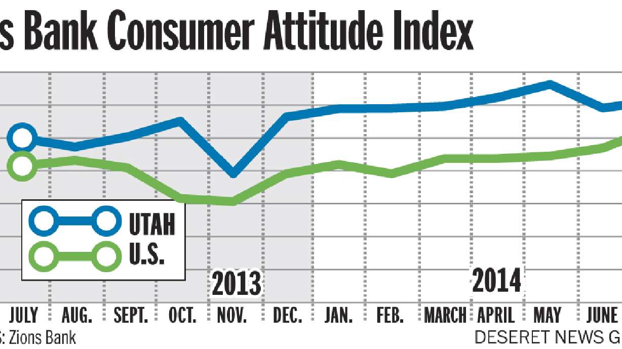 July brings consumer index record level in Utah