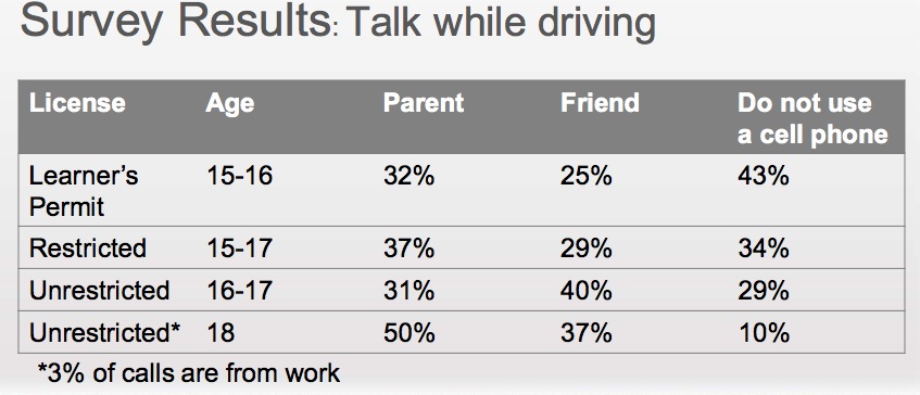 Calls from parents distract teen drivers, study finds