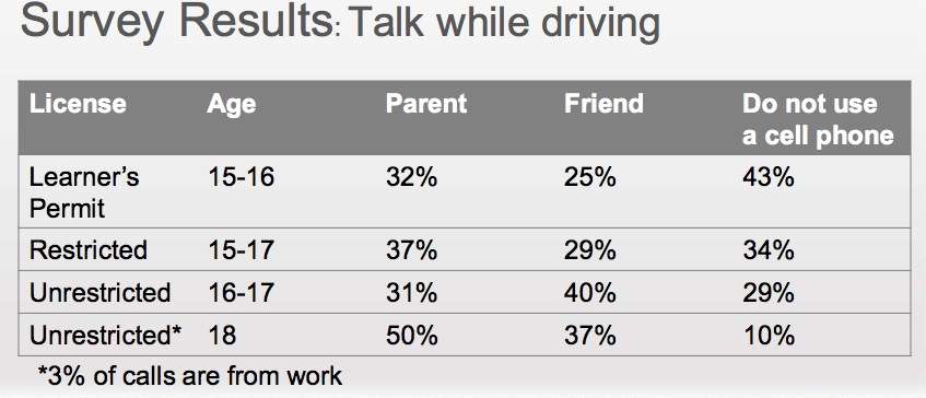 Calls from parents distract teen drivers, study finds