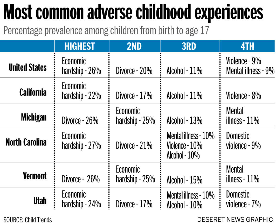 Casi la mitad de los niños tiene experiencias traumáticas, lo que genera posibles consecuencias negativas cuando crecen