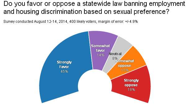 Majority of Utahns favor nondiscrimination laws, study shows