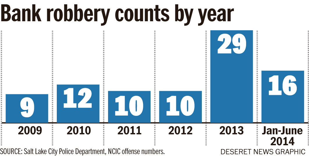 Surge in SLC bank robberies linked to heroin addictions