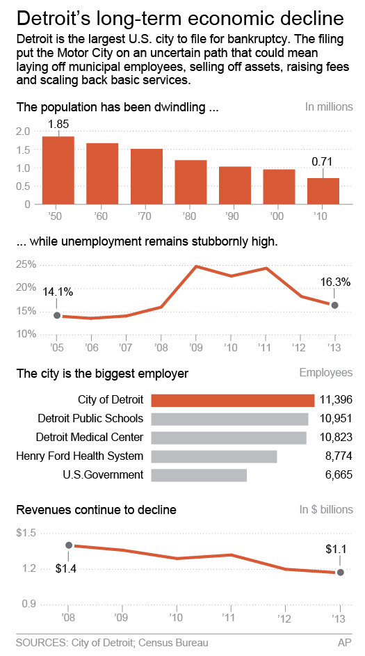 Detroit CFO says higher taxes wouldn't help city