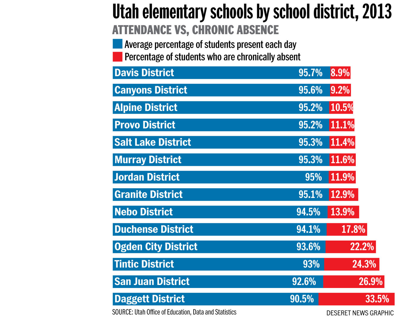 Chronic absence affects 12% of Utah students