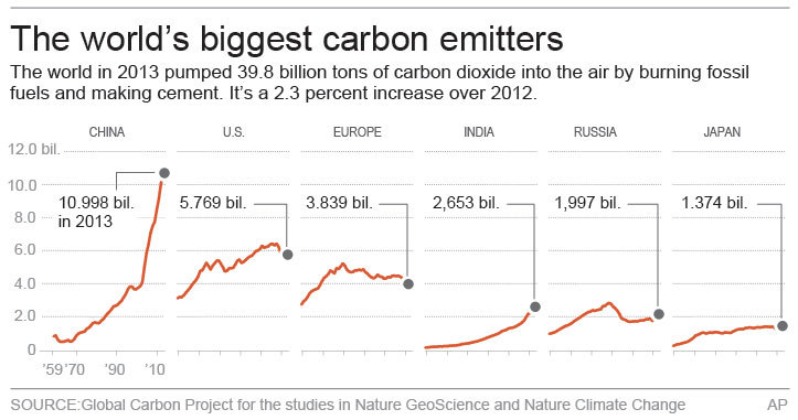 China, US, India push world carbon emissions up