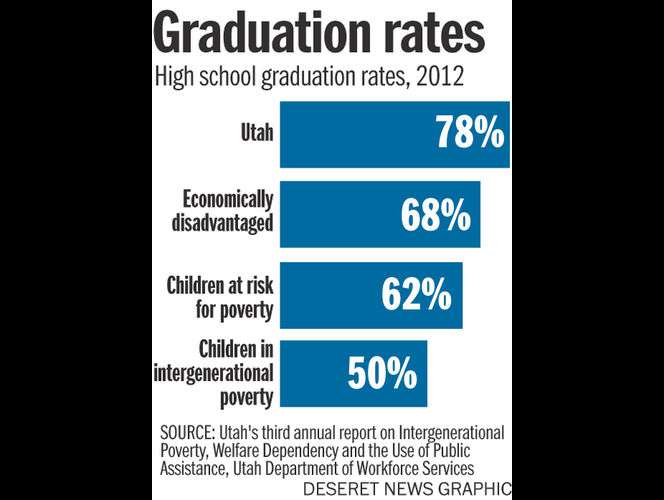 1/3 de los niños de Utah tienen riesgo de convertirse en adultos pobres