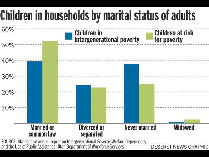 1/3 de los niños de Utah tienen riesgo de convertirse en adultos pobres